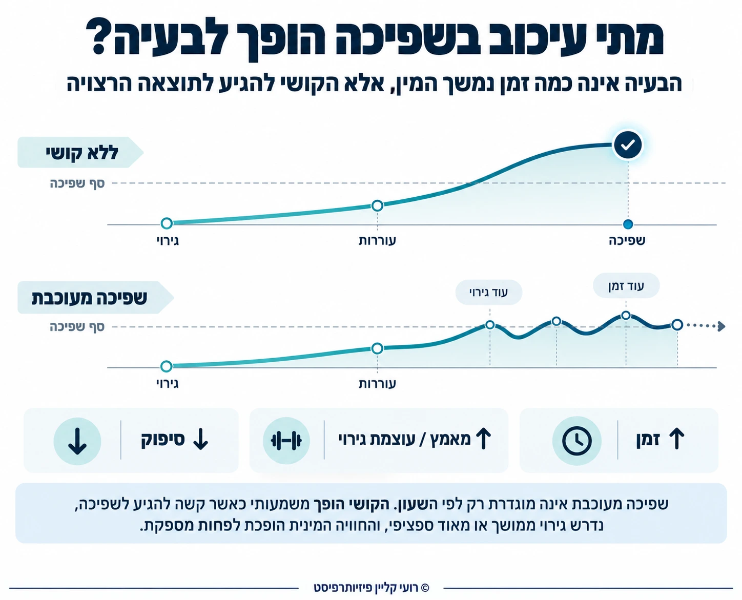 השוואה בין מהלך תקין של גירוי, עוררות ושפיכה לבין שפיכה מעוכבת, שבה העוררות מגיעה שוב ושוב אל סף השפיכה בלי לחצות אותו, תוך עלייה במאמץ ובזמן וירידה בסיפוק
