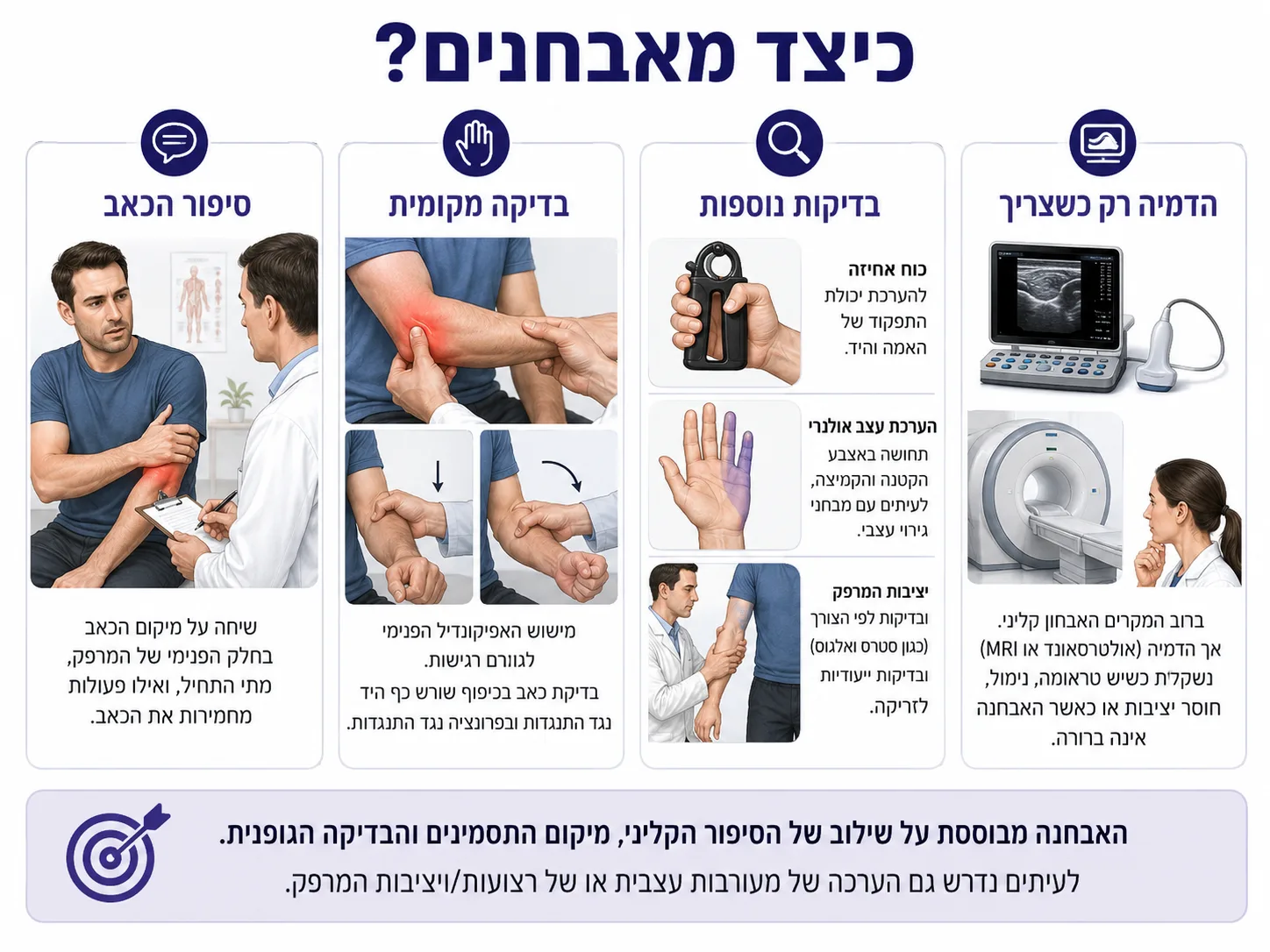 אינפוגרפיקה של ארבעת שלבי האבחון בכאב בצד הפנימי של המרפק: סיפור הכאב, בדיקה מקומית, בדיקות נוספות של כוח אחיזה, עצב אולנרי ויציבות, והדמיה רק כשצריך