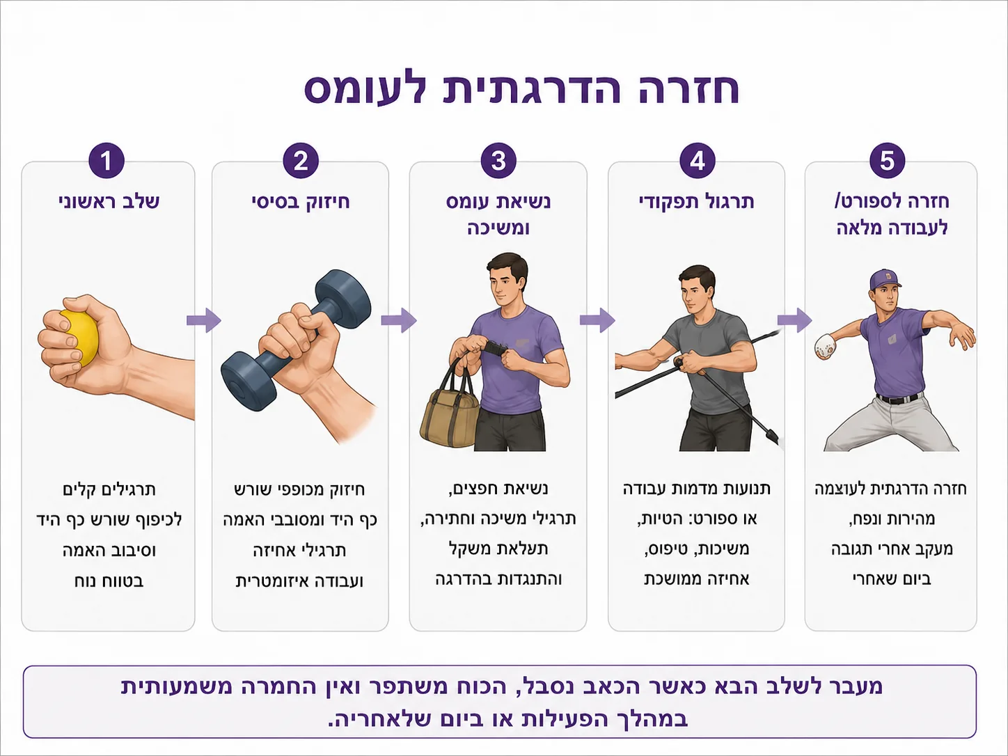 אינפוגרפיקה של חמישה שלבי חזרה הדרגתית לעומס בכאב בצד הפנימי של המרפק: שלב ראשוני, חיזוק בסיסי, נשיאת עומס ומשיכה, תרגול תפקודי וחזרה לספורט או לעבודה מלאה