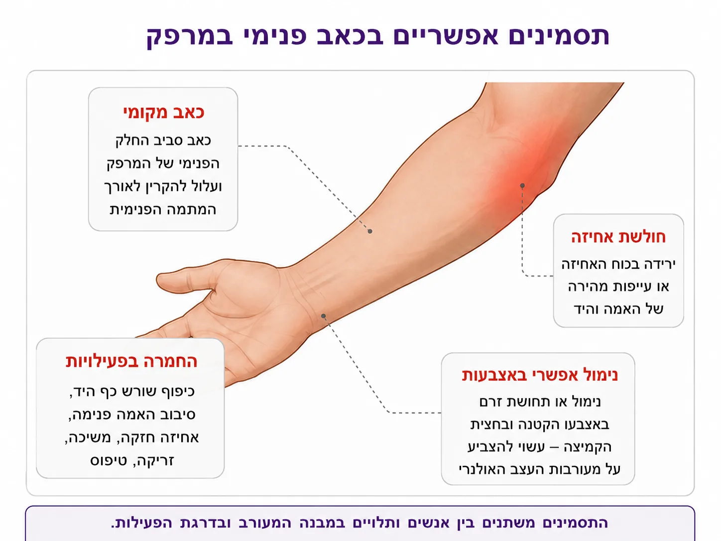 אינפוגרפיקה של תסמינים אפשריים בכאב בצד הפנימי של המרפק: כאב מקומי, חולשת אחיזה, החמרה בפעילות ונימול אפשרי באצבע הקטנה ובקמיצה