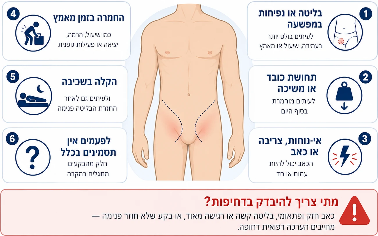 אינפוגרפיקה של התסמינים האפשריים בבקע מפשעתי, בהם בליטה במפשעה, תחושת כובד או משיכה, כאב מקומי והחמרה במאמץ