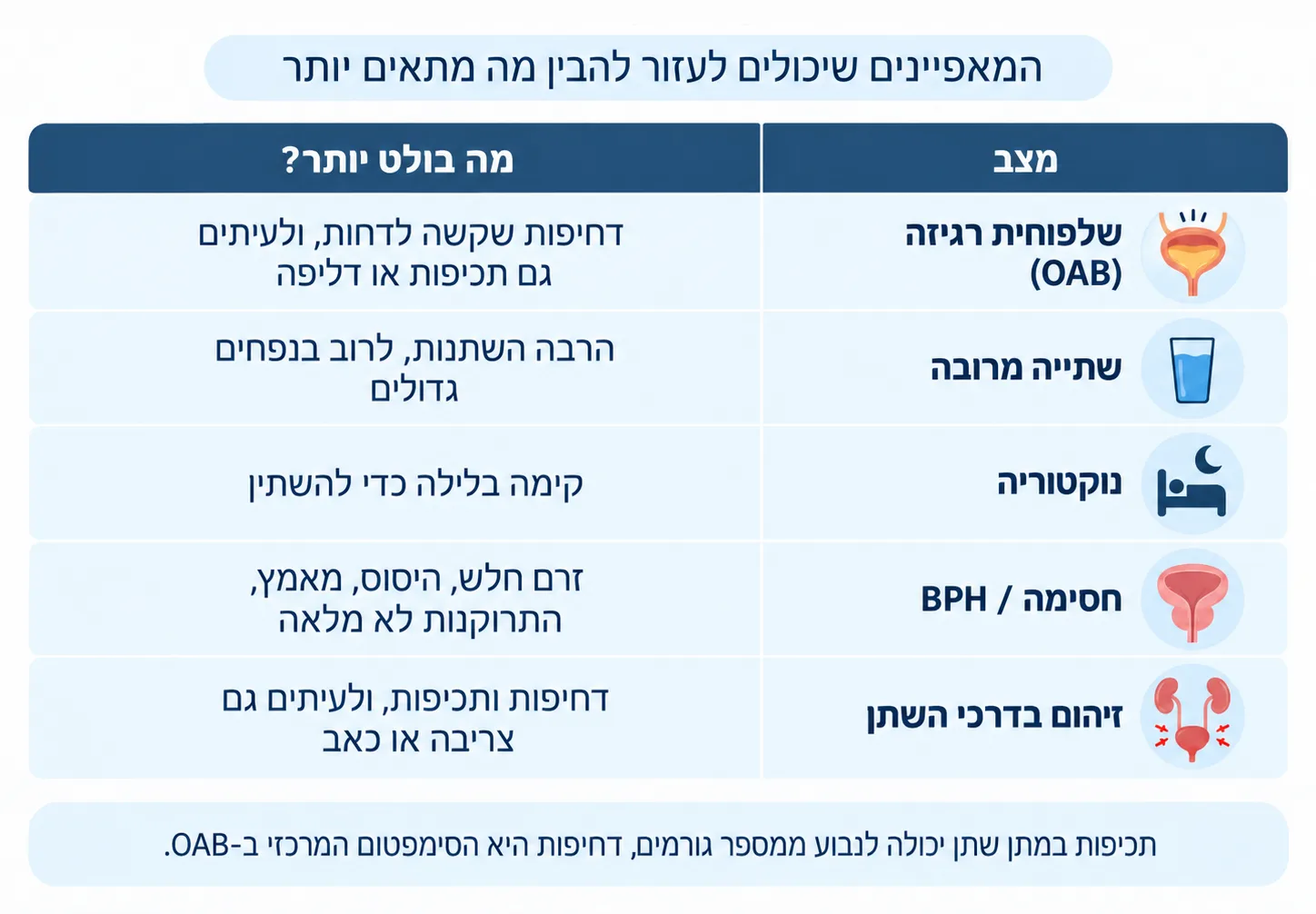 טבלה שמשווה בין שלפוחית רגיזה, שתייה מרובה, נוקטוריה, חסימה או הגדלת ערמונית וזיהום בדרכי השתן, ומה בולט בכל אחד מהם