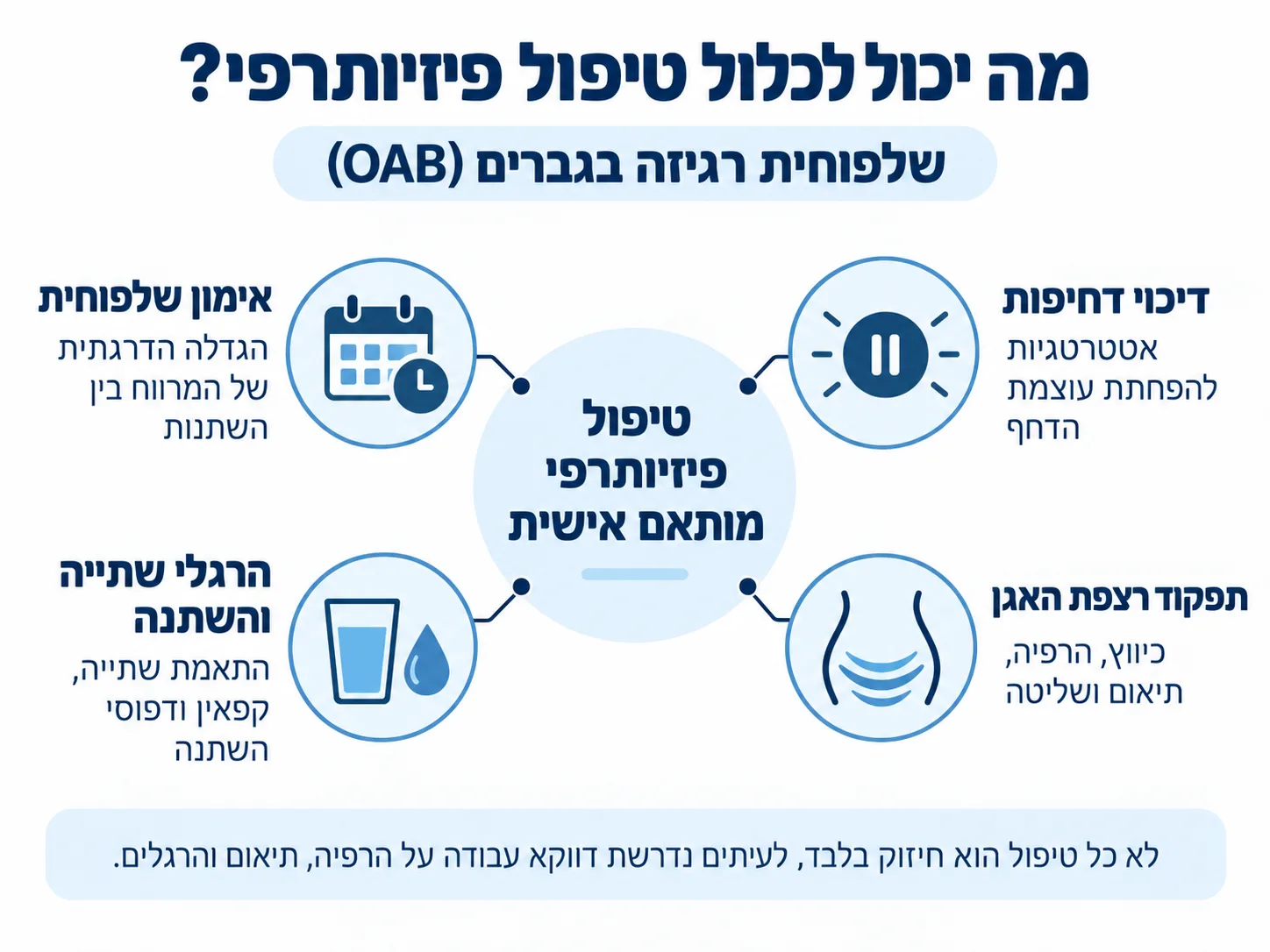 ארבעה מרכיבים אפשריים בטיפול פיזיותרפי בשלפוחית רגיזה: דיכוי דחיפות, אימון שלפוחית, תפקוד רצפת האגן והתאמת הרגלי שתייה והשתנה