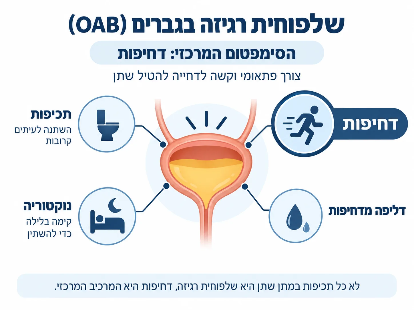 תרשים של שלפוחית רגיזה בגברים: דחיפות כתסמין המרכזי, ולצדה תכיפות, נוקטוריה ודליפה מדחיפות