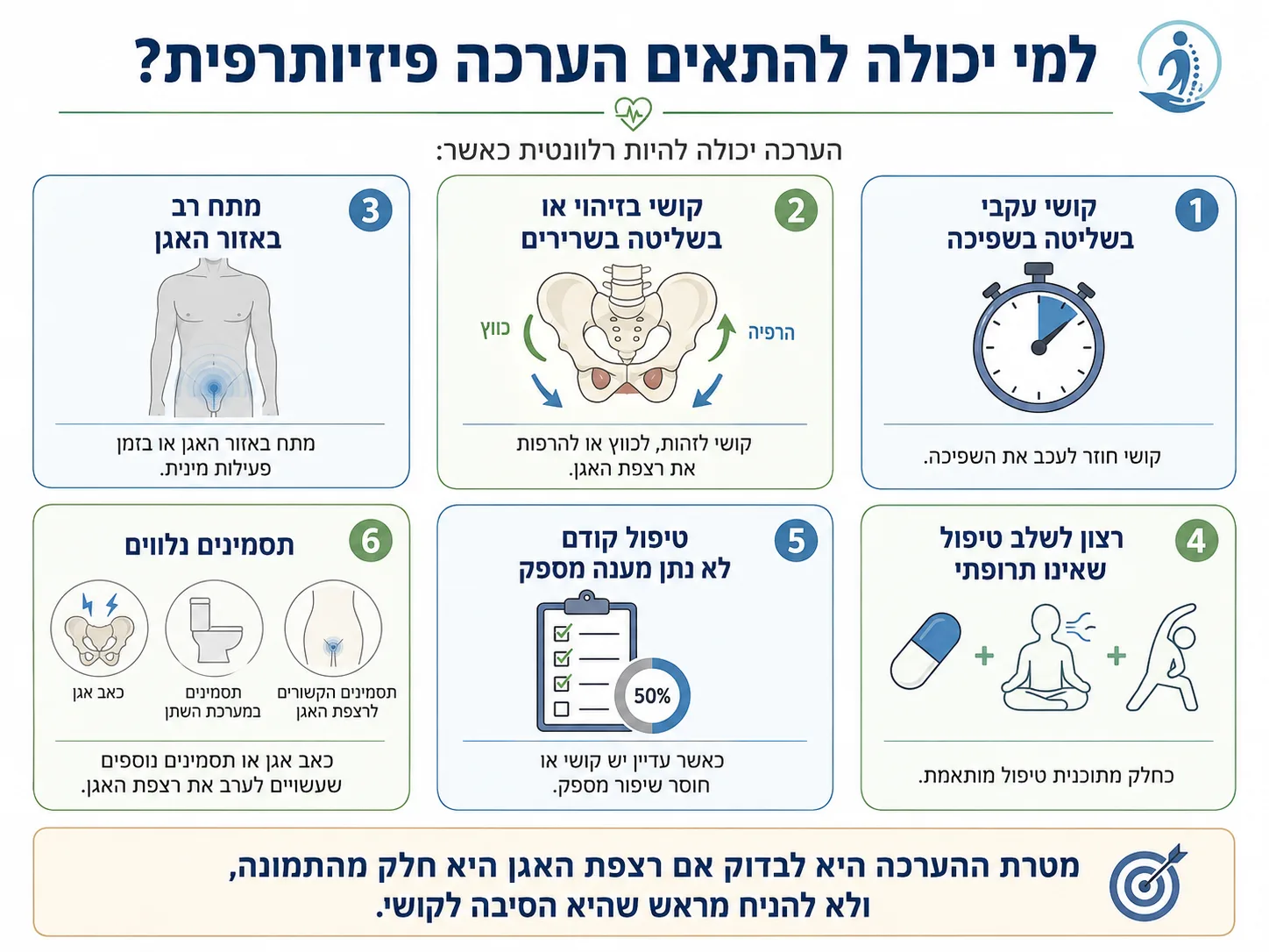 אינפוגרפיקה של שישה מצבים שבהם הערכה פיזיותרפית עשויה להיות רלוונטית בשפיכה מוקדמת: קושי עקבי בשליטה, קושי בזיהוי או בשליטה בשרירים, מתח רב באזור האגן, רצון לשלב טיפול שאינו תרופתי, טיפול קודם שלא נתן מענה מספק, ותסמינים נלווים