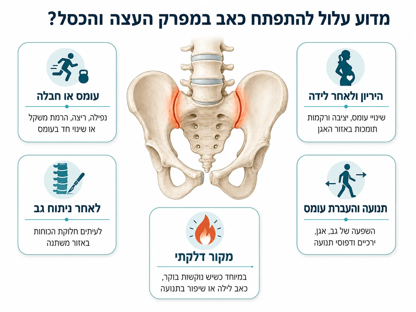 אינפוגרפיקה של חמישה גורמים אפשריים לכאב במפרק העצה והכסל: עומס או חבלה, היריון ולאחר לידה, תנועה והעברת עומס, מקור דלקתי ולאחר ניתוח גב, סביב איור אגן עם הדגשת המפרקים