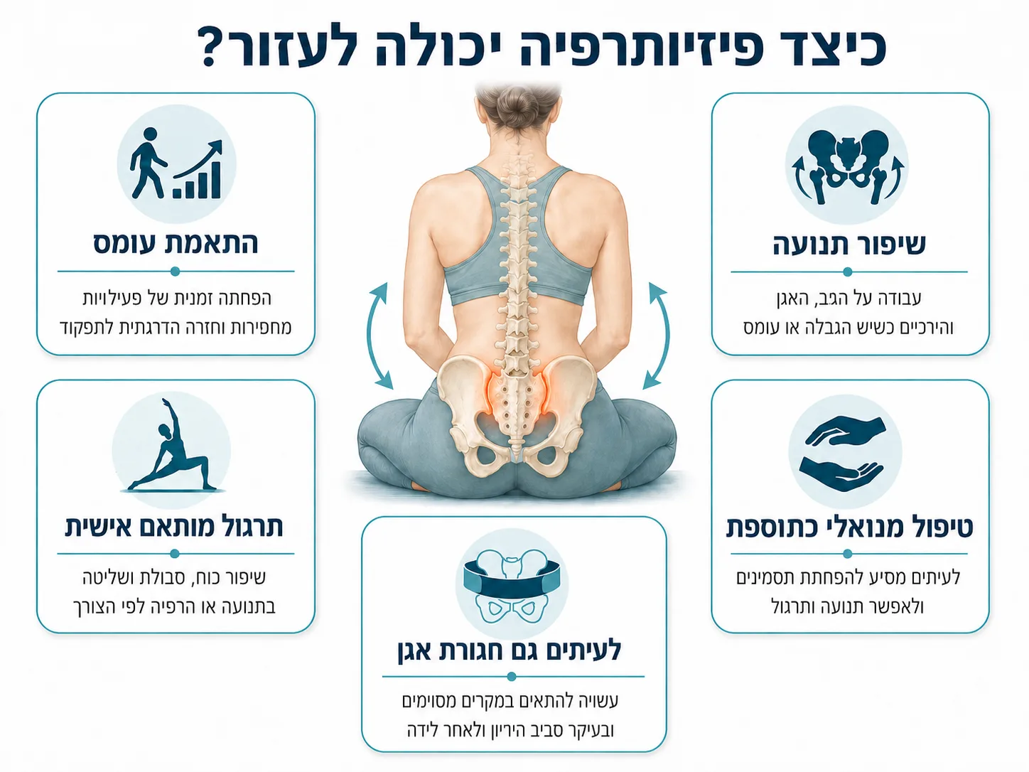 אינפוגרפיקה של חמישה מרכיבים בטיפול הפיזיותרפי בכאב במפרק העצה והכסל: התאמת עומס, תרגול מותאם אישית, שיפור תנועה, טיפול מנואלי כתוספת ולעיתים חגורת אגן