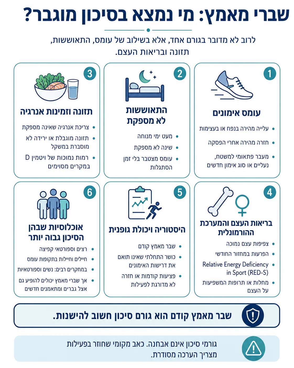 אינפוגרפיקה בשישה חלקים של גורמי סיכון לשבר מאמץ: עומס אימונים, התאוששות לא מספקת, תזונה וזמינות אנרגיה, בריאות העצם והמערכת ההורמונלית, היסטוריה ויכולת גופנית, ואוכלוסיות בסיכון גבוה יותר