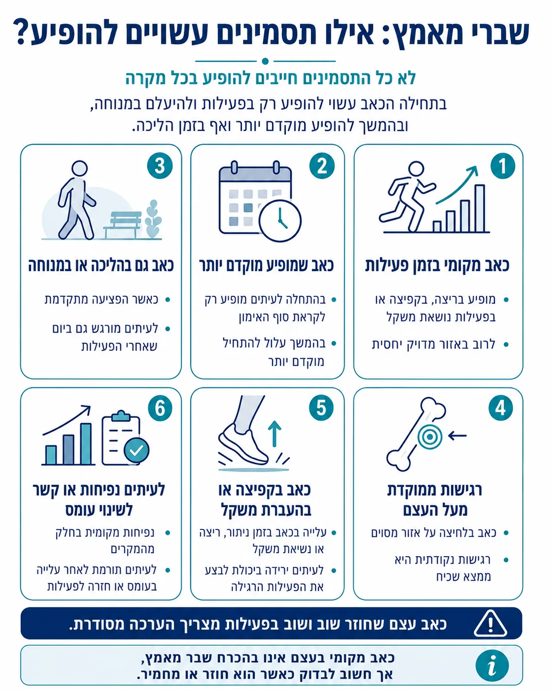 אינפוגרפיקה בשישה חלקים של תסמינים אפשריים בשבר מאמץ: כאב מקומי בזמן פעילות, כאב שמופיע מוקדם יותר, כאב גם בהליכה או במנוחה, רגישות ממוקדת מעל העצם, כאב בקפיצה או בהעברת משקל, ולעיתים נפיחות או קשר לשינוי עומס